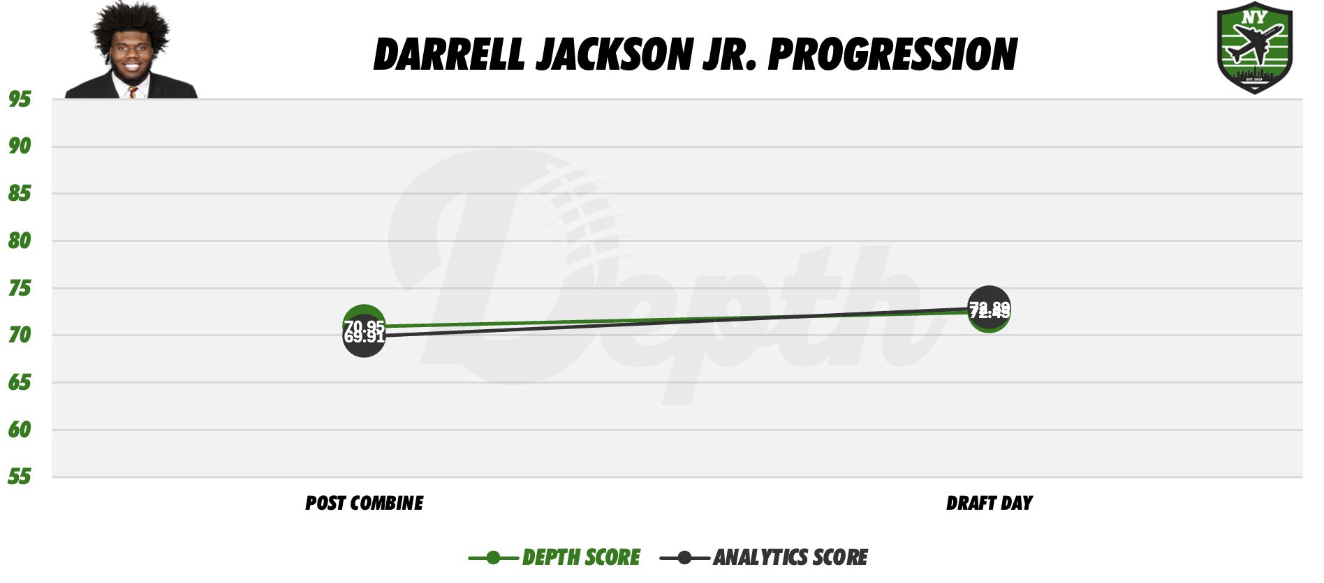 Darrell Jackson Jr. Player Progression