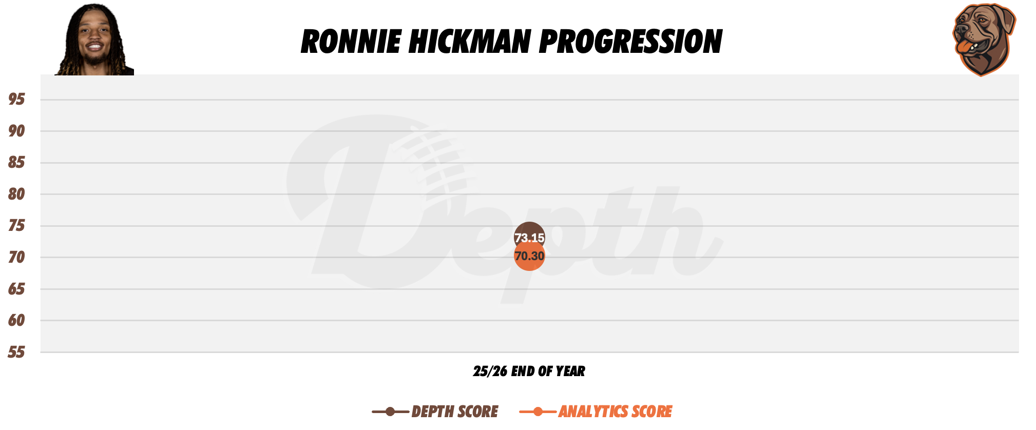 Ronnie Hickman Player Progression