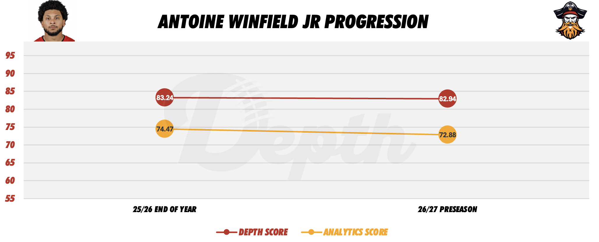 Antoine Winfield Jr. Player Progression