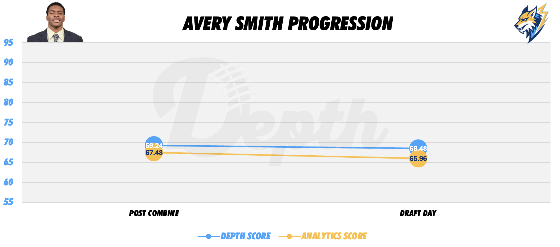Avery Smith Player Progression