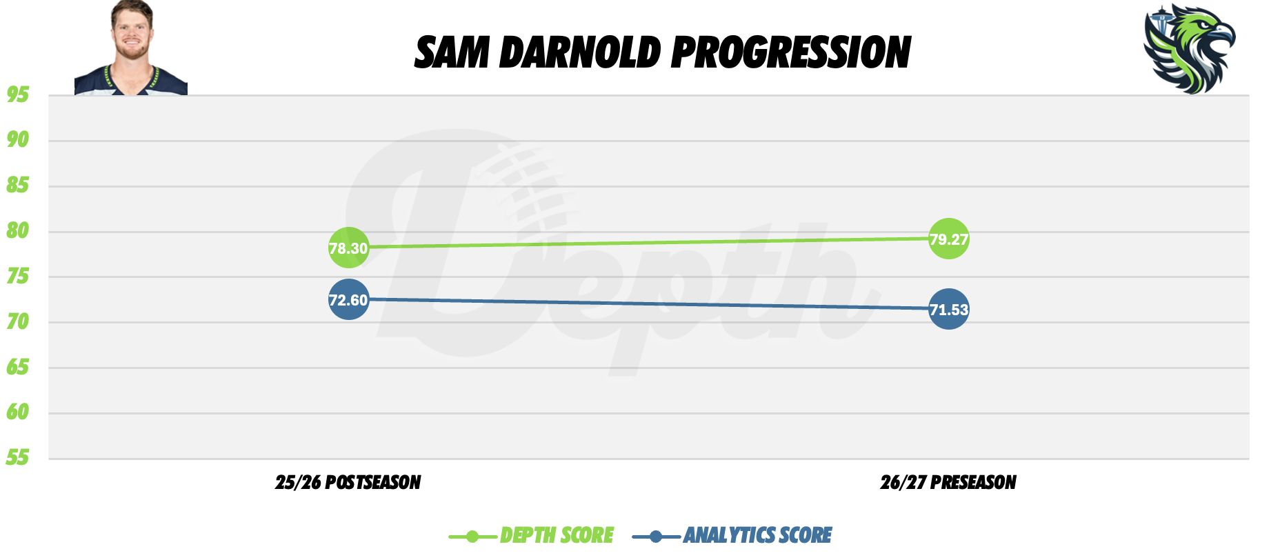 Sam Darnold Player Progression