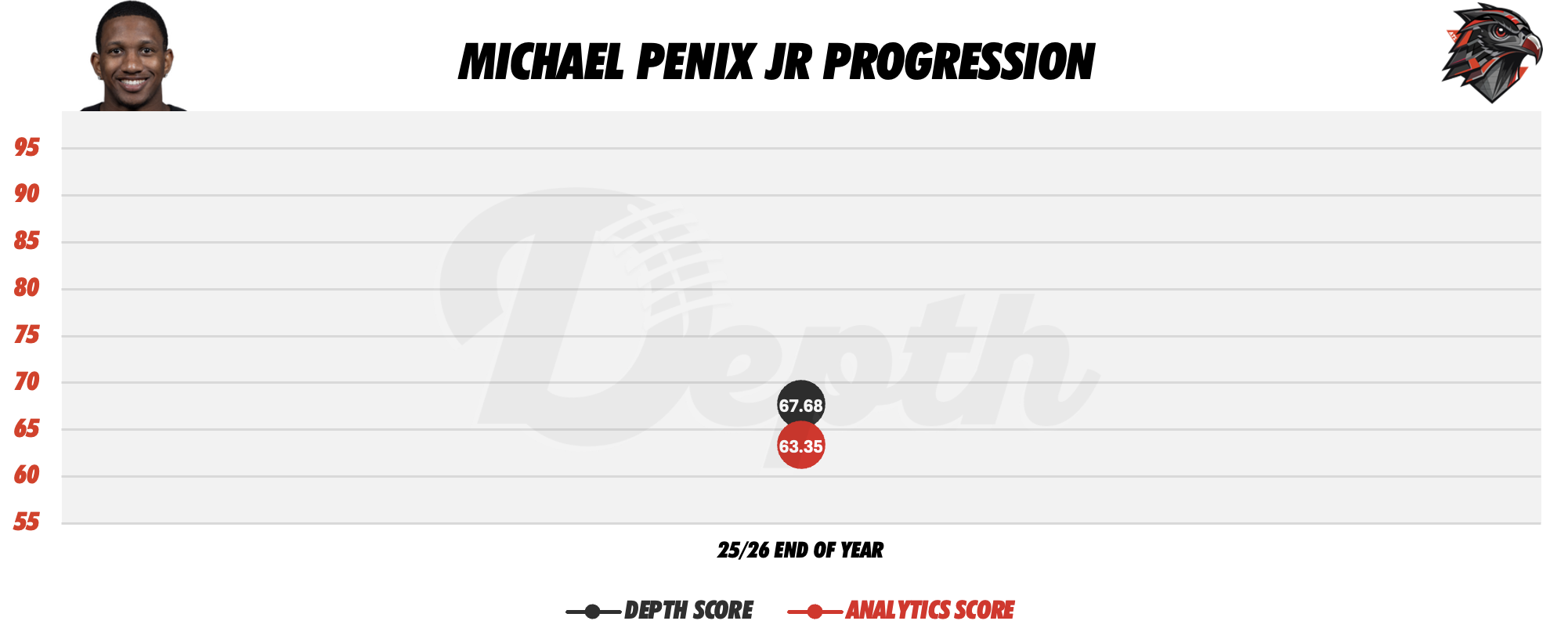 Michael Penix Jr. Player Progression