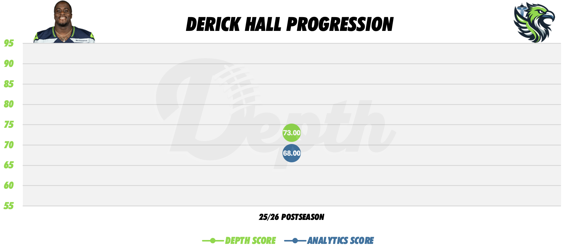 Derick Hall Player Progression