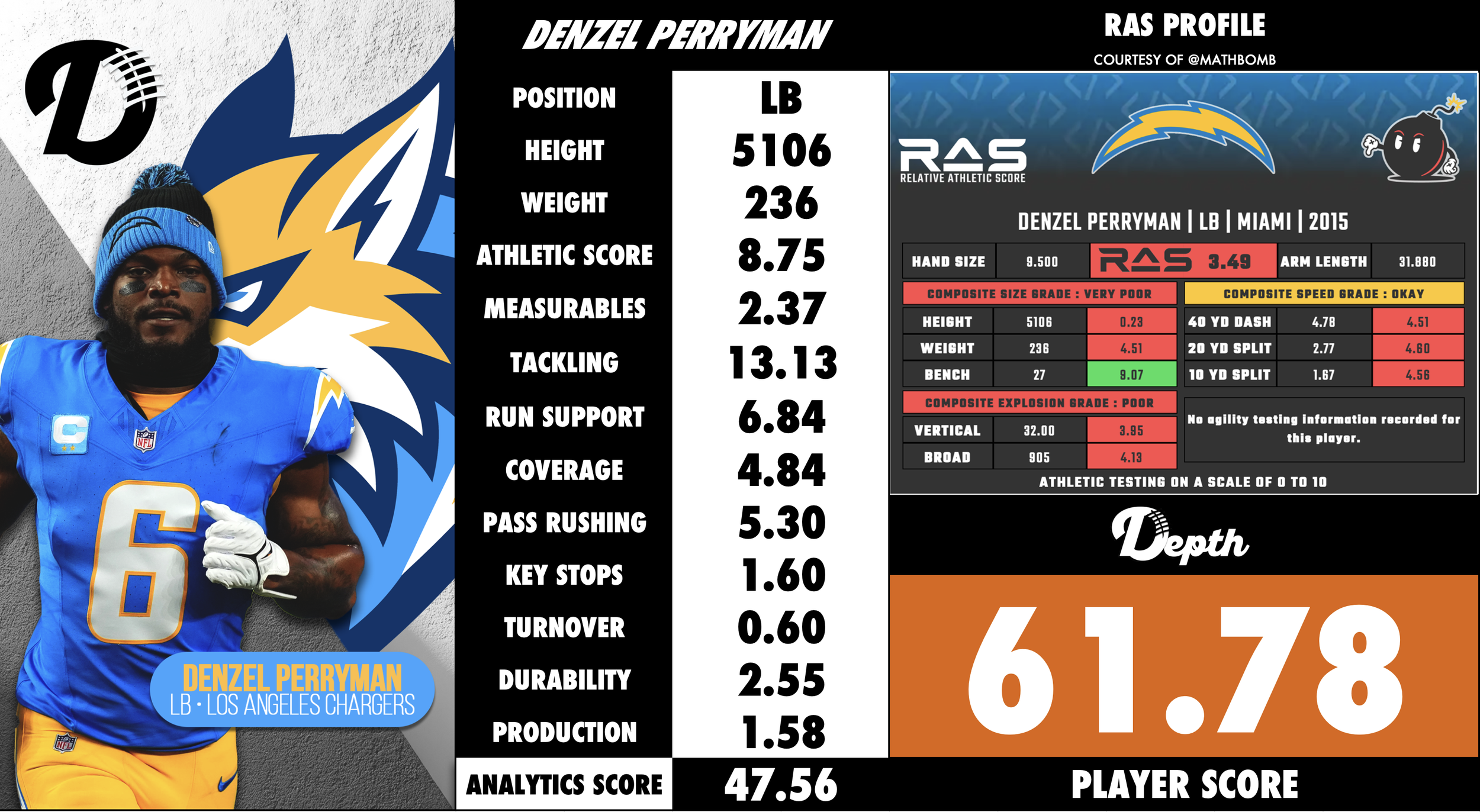 Denzel Perryman Player Profile