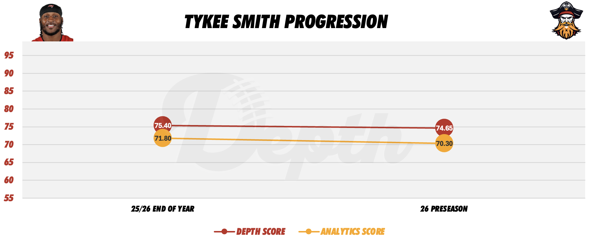 Tykee Smith Player Progression