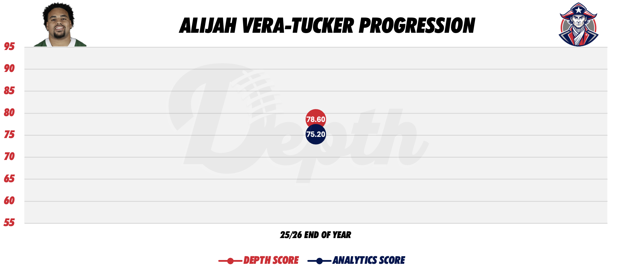 Alijah Vera-Tucker Player Progression