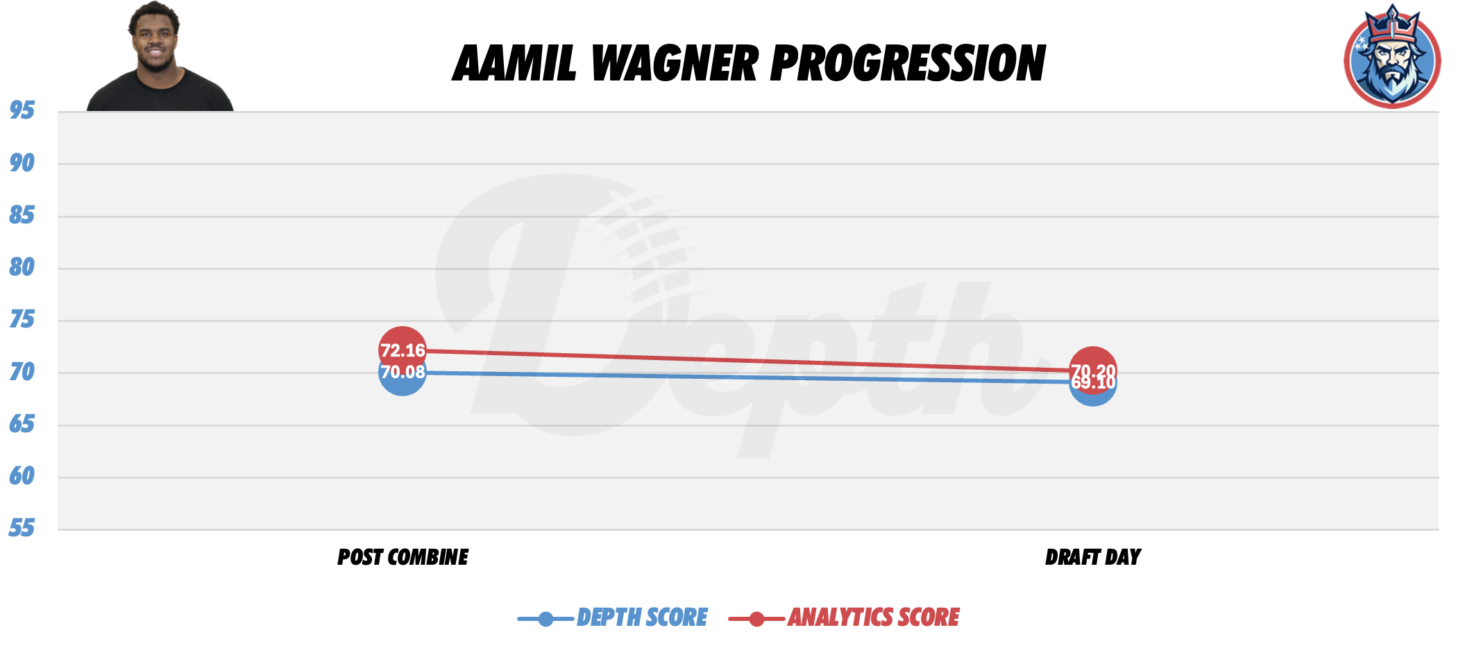 Aamil Wagner Player Progression
