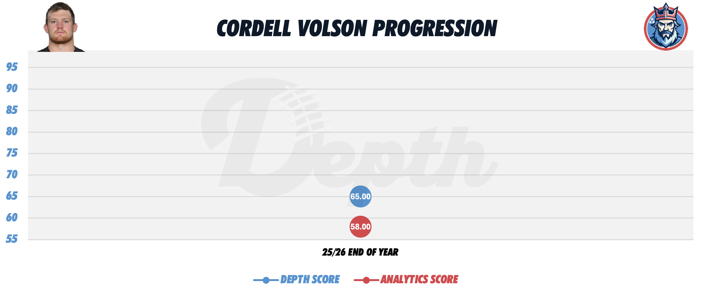 Cordell Volson Player Progression
