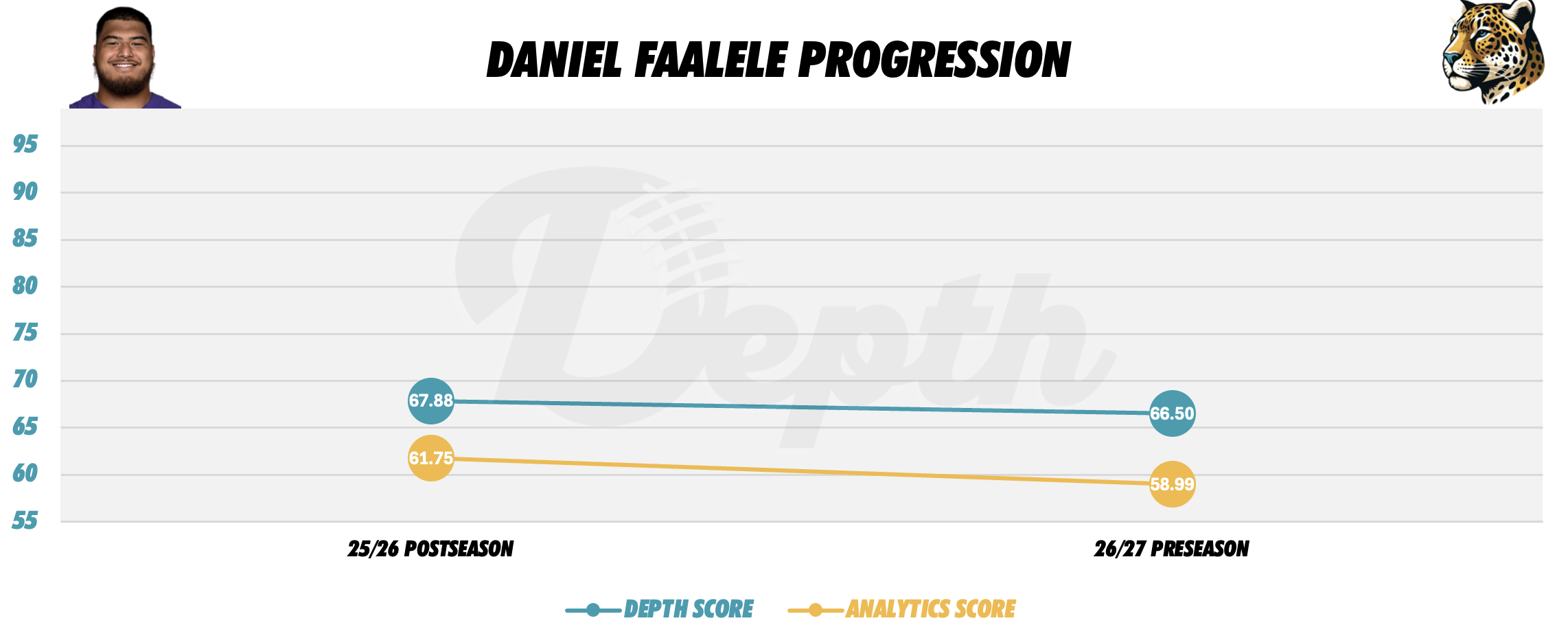 Daniel Faalele Player Progression