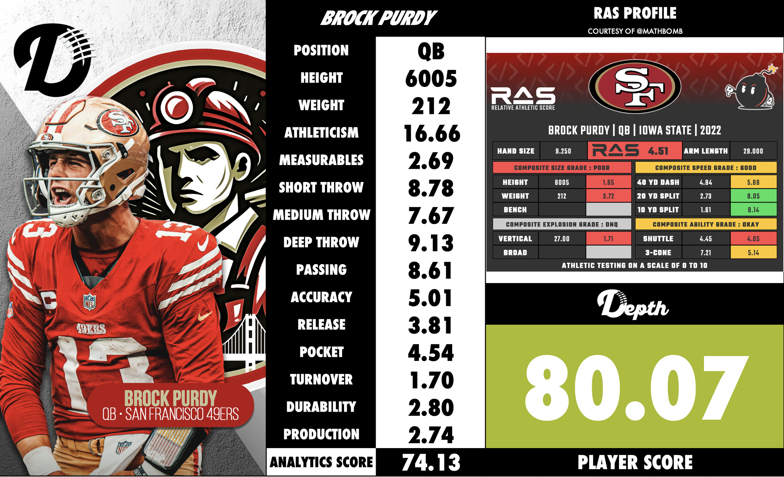 Brock Purdy Player Profile