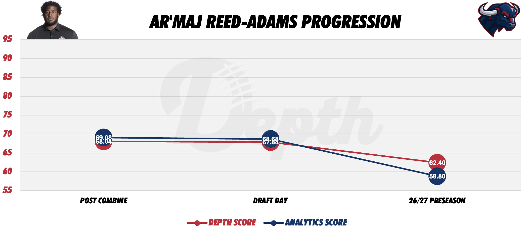 Ar'maj Reed-Adams Player Progression
