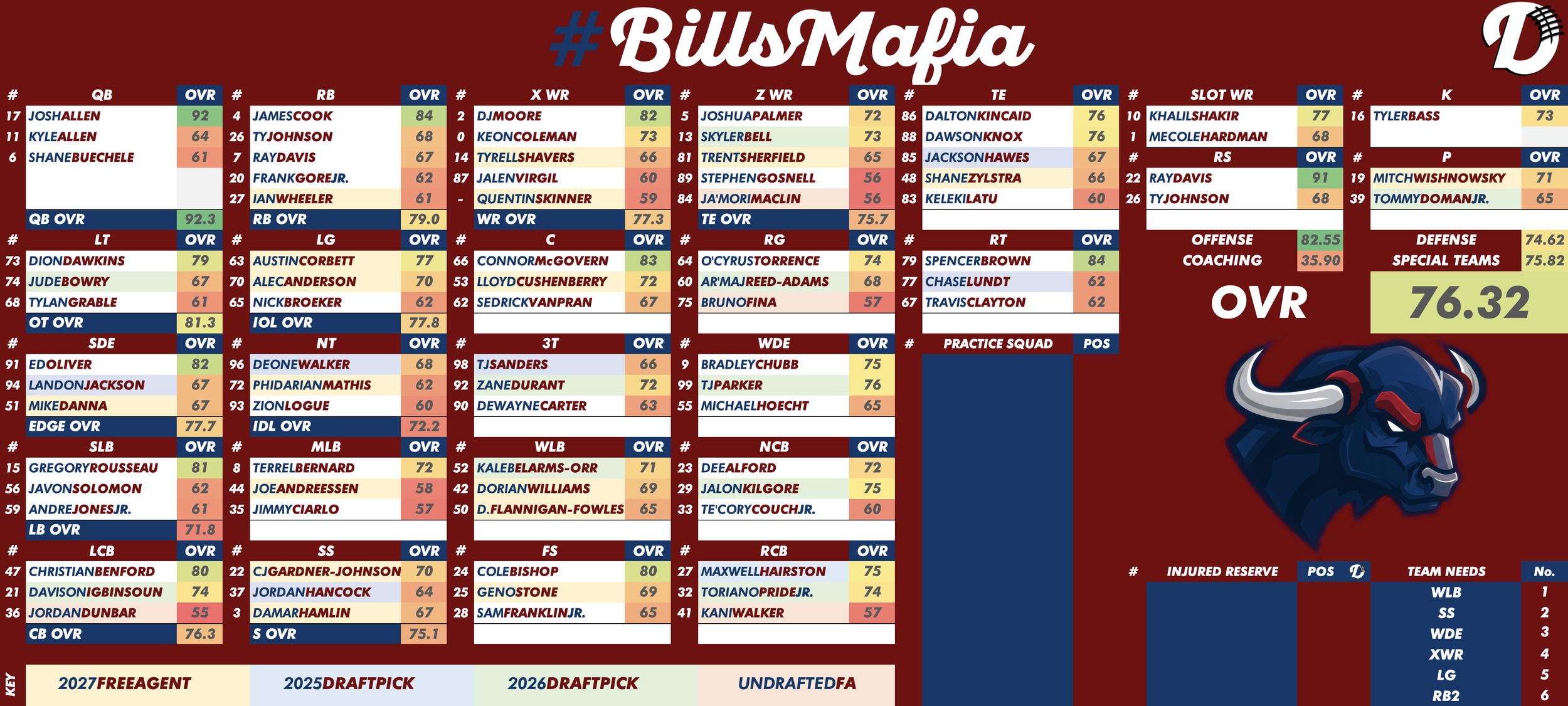 Buffalo Bills Depth Chart