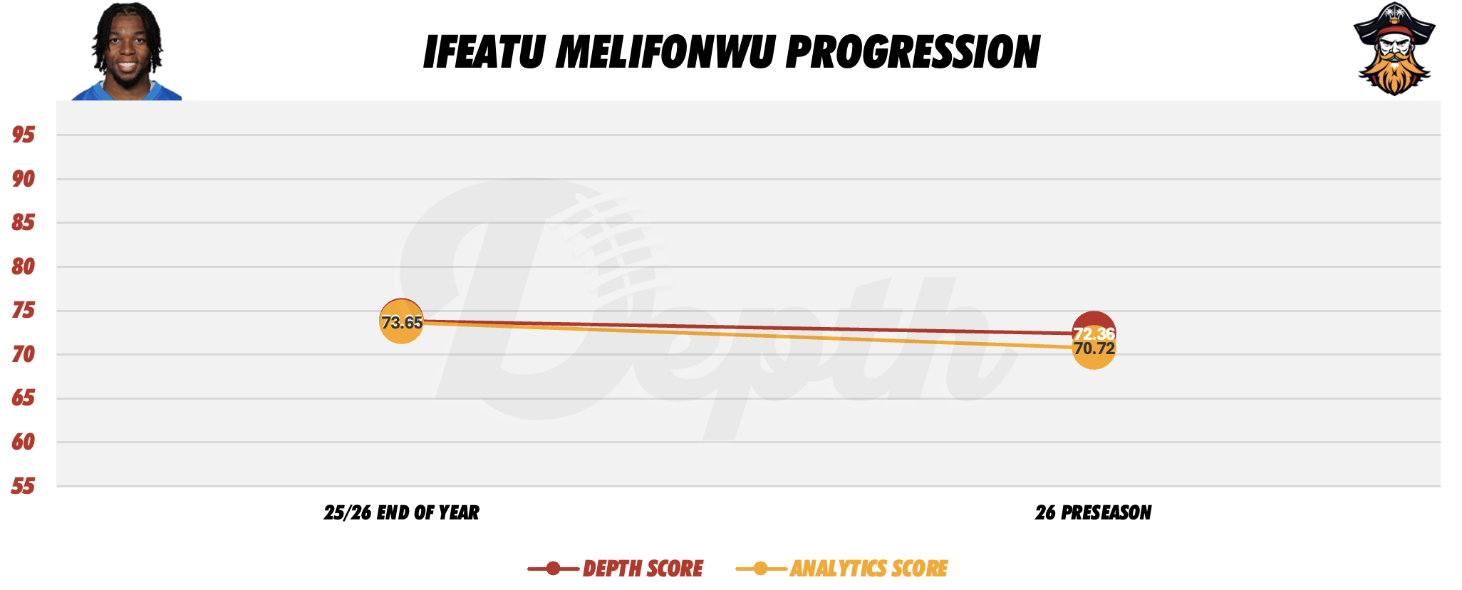 Ifeatu Melifonwu Player Progression