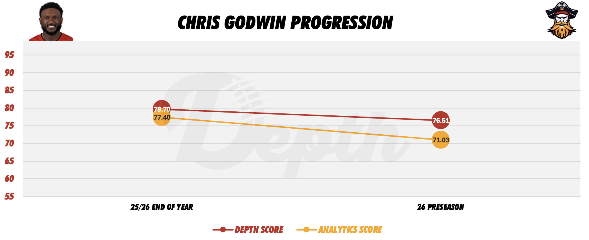 Chris Godwin Player Progression