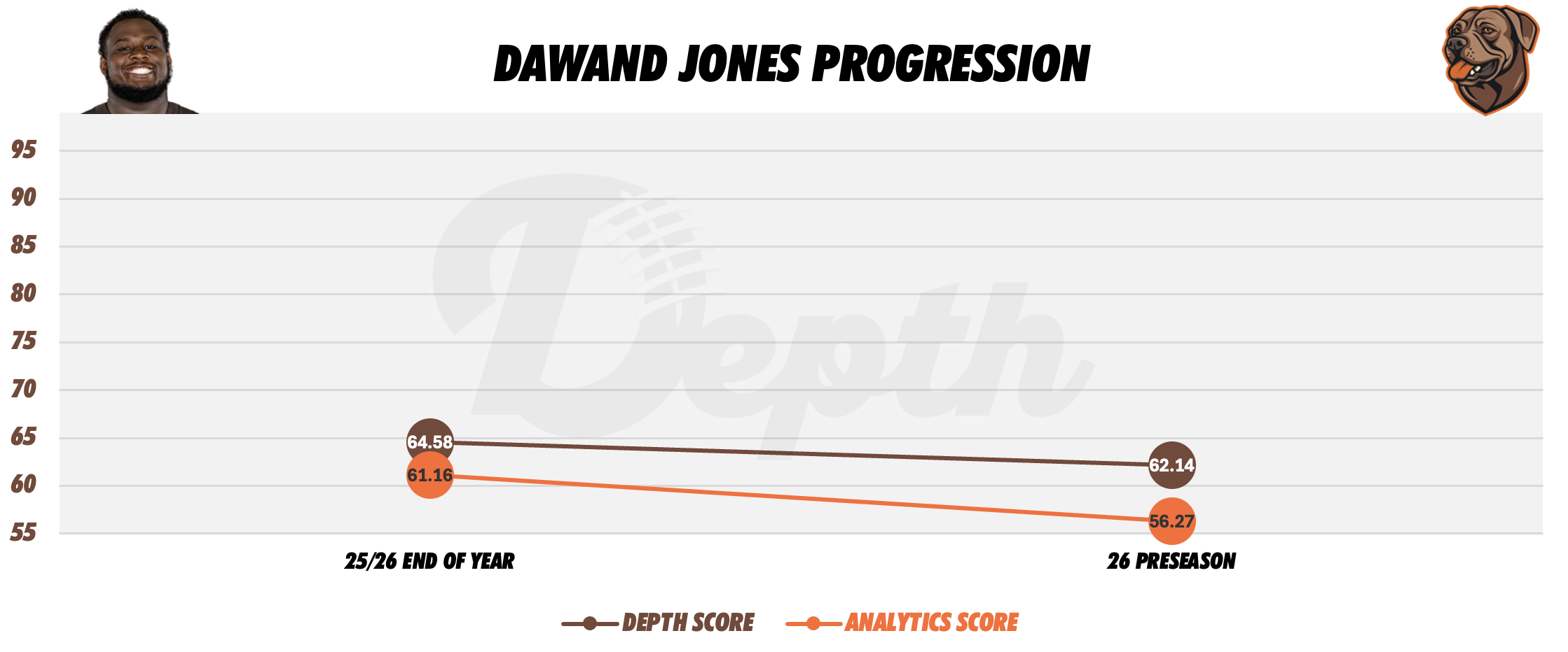 Dawand Jones Player Progression