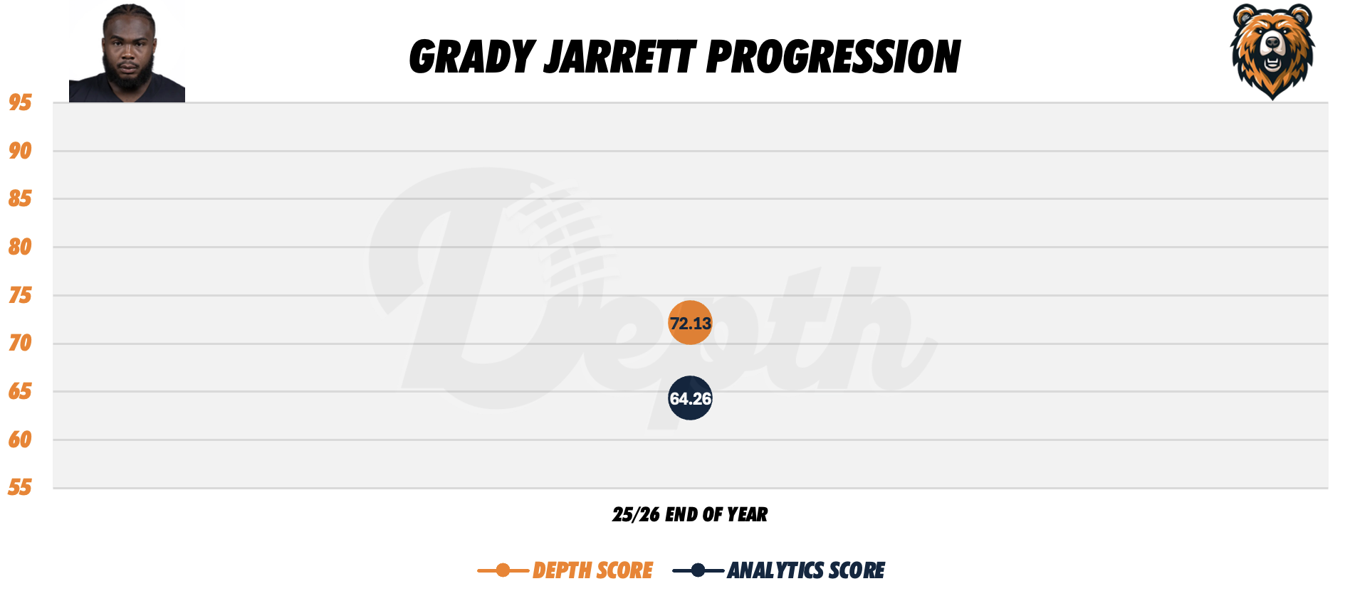 Grady Jarrett Player Progression