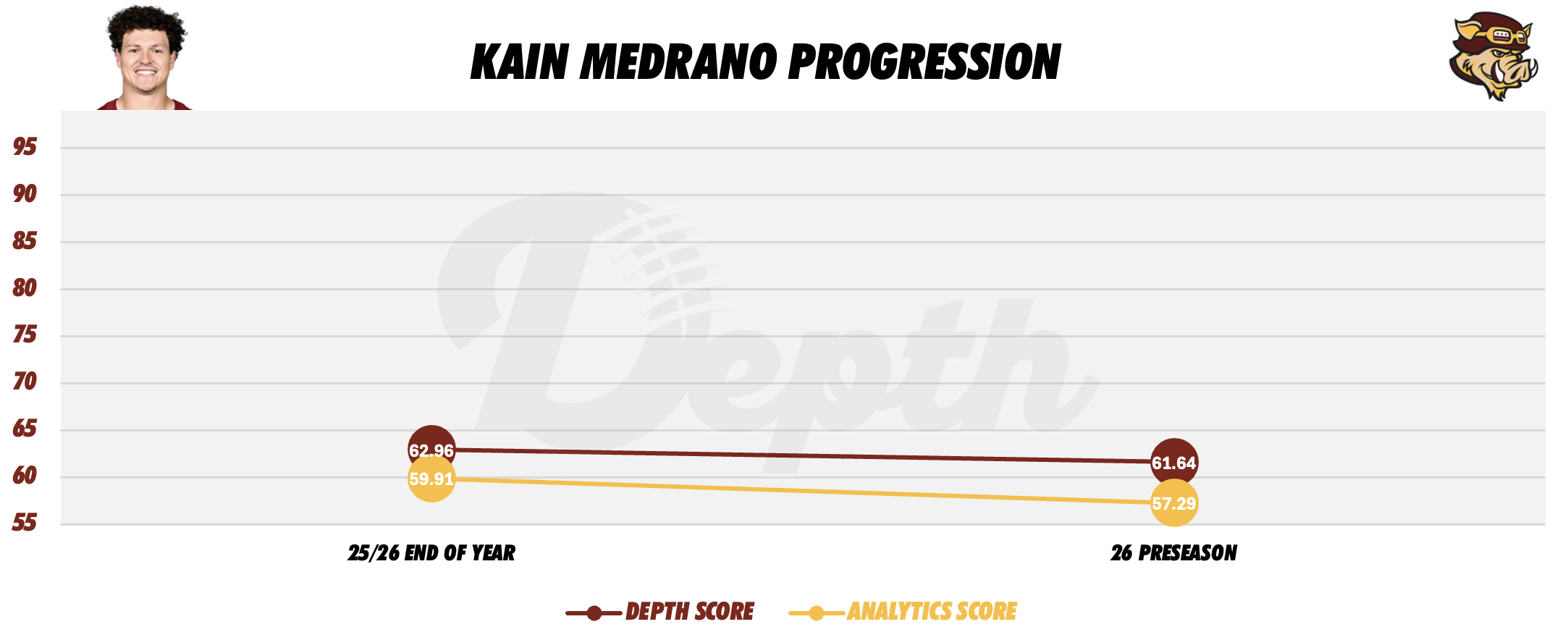 Kain Medrano Player Progression