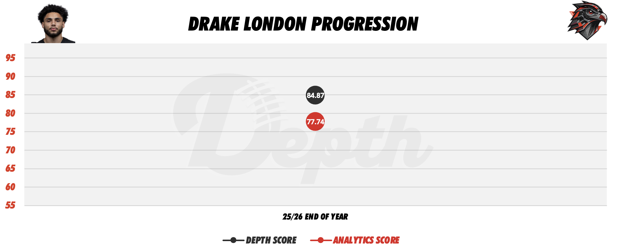 Drake London Player Progression