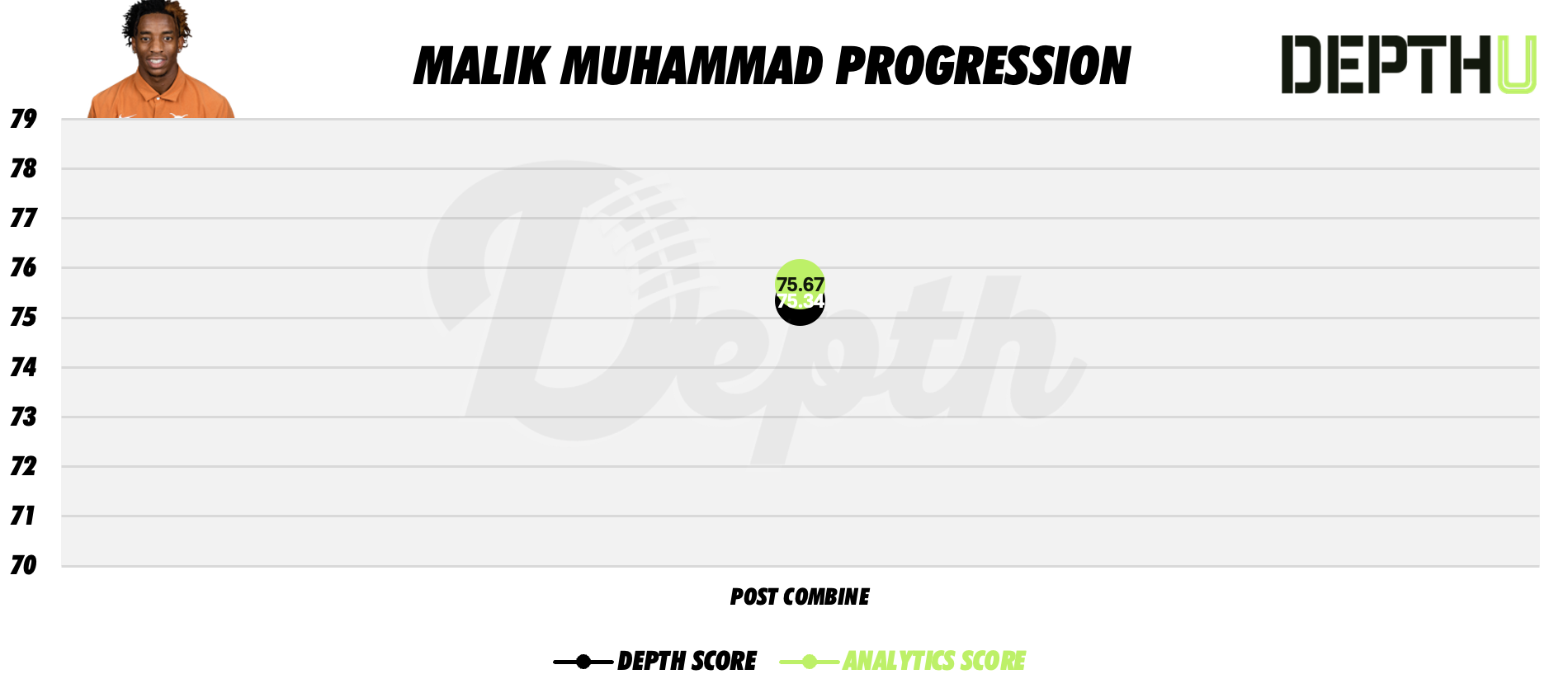Malik Muhammad Player Progression
