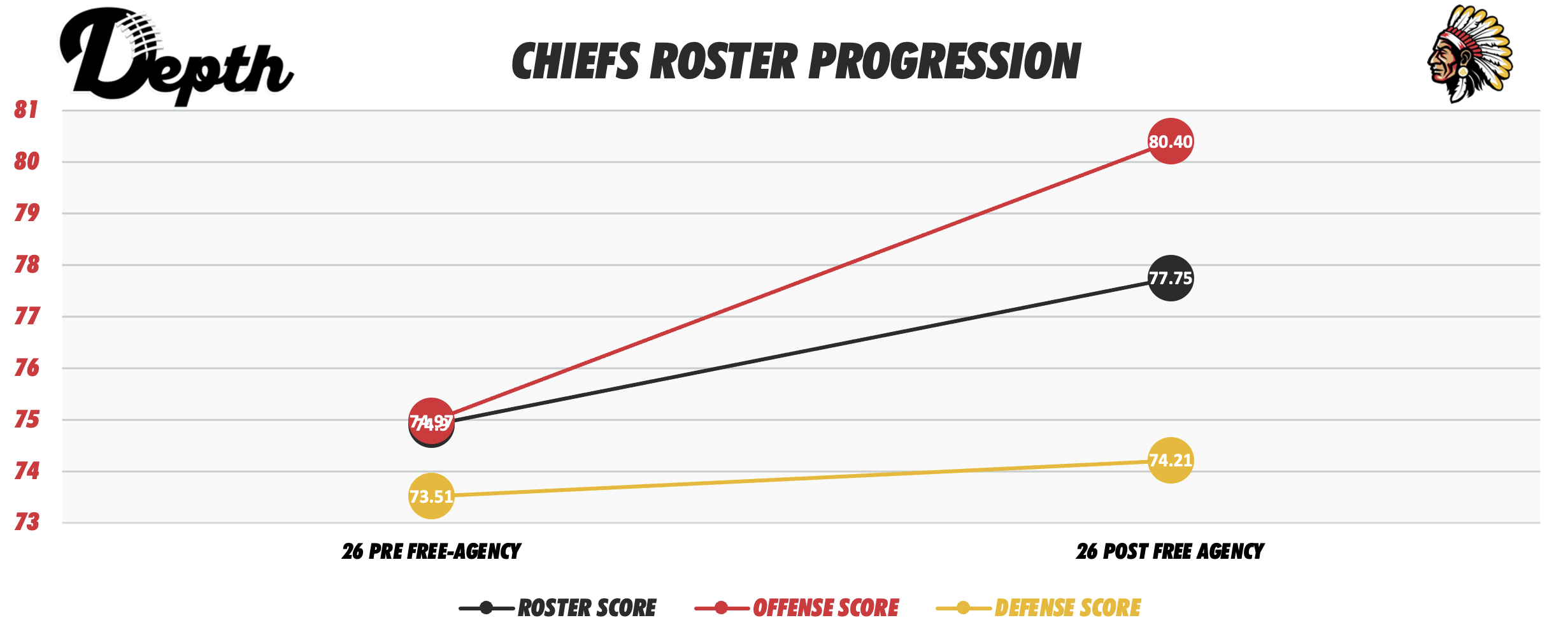 Kansas City Chiefs Roster Progression