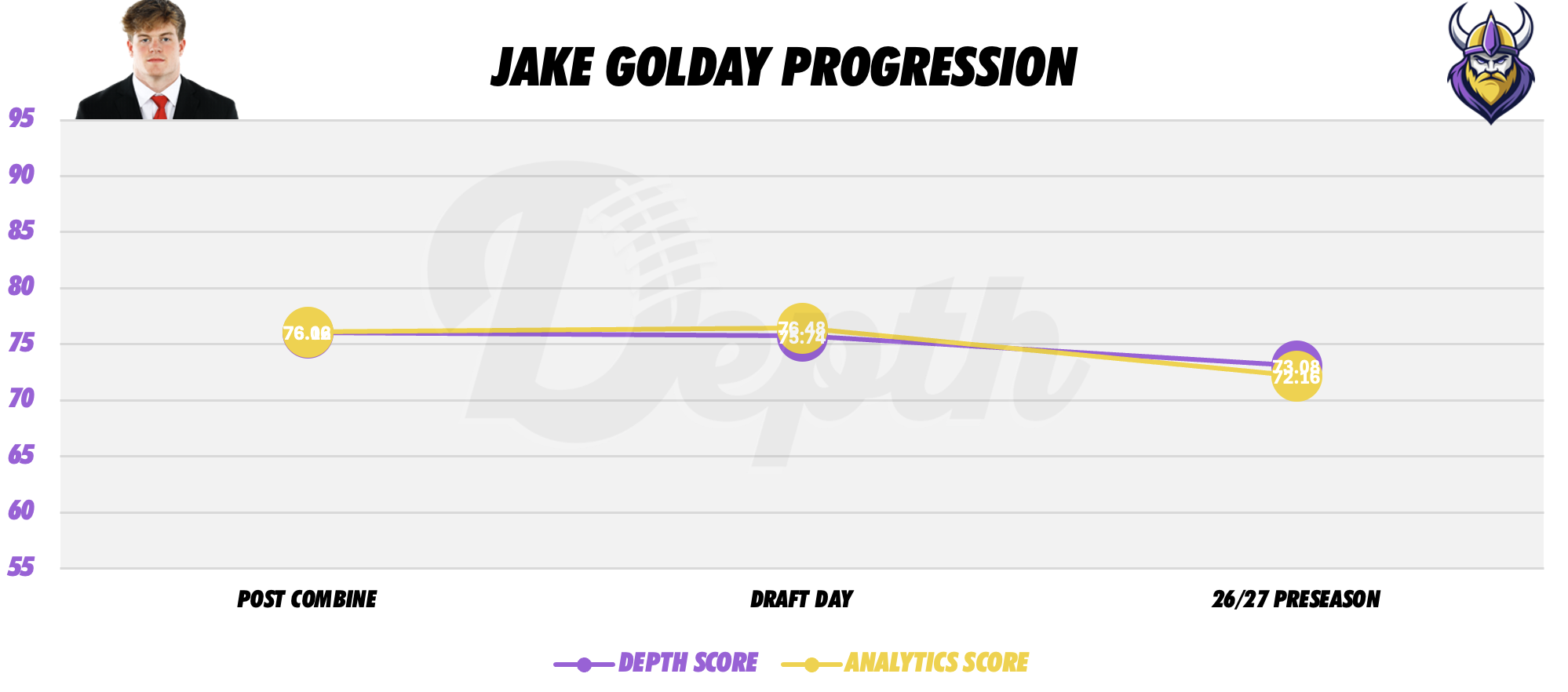 Jake Golday Player Progression