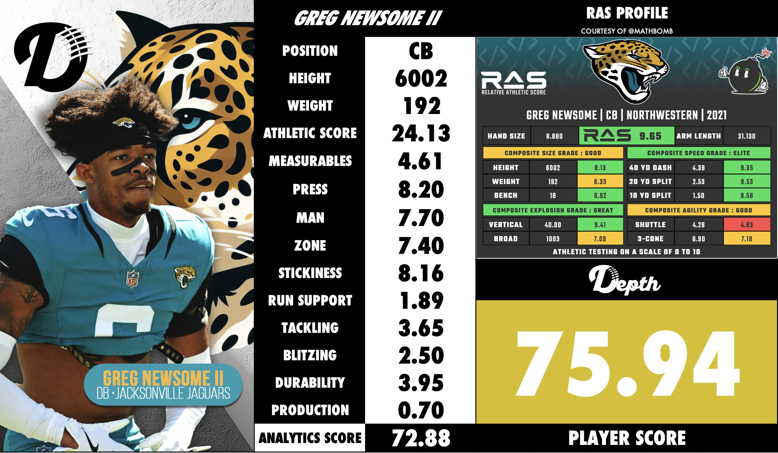 Greg Newsome II Player Profile