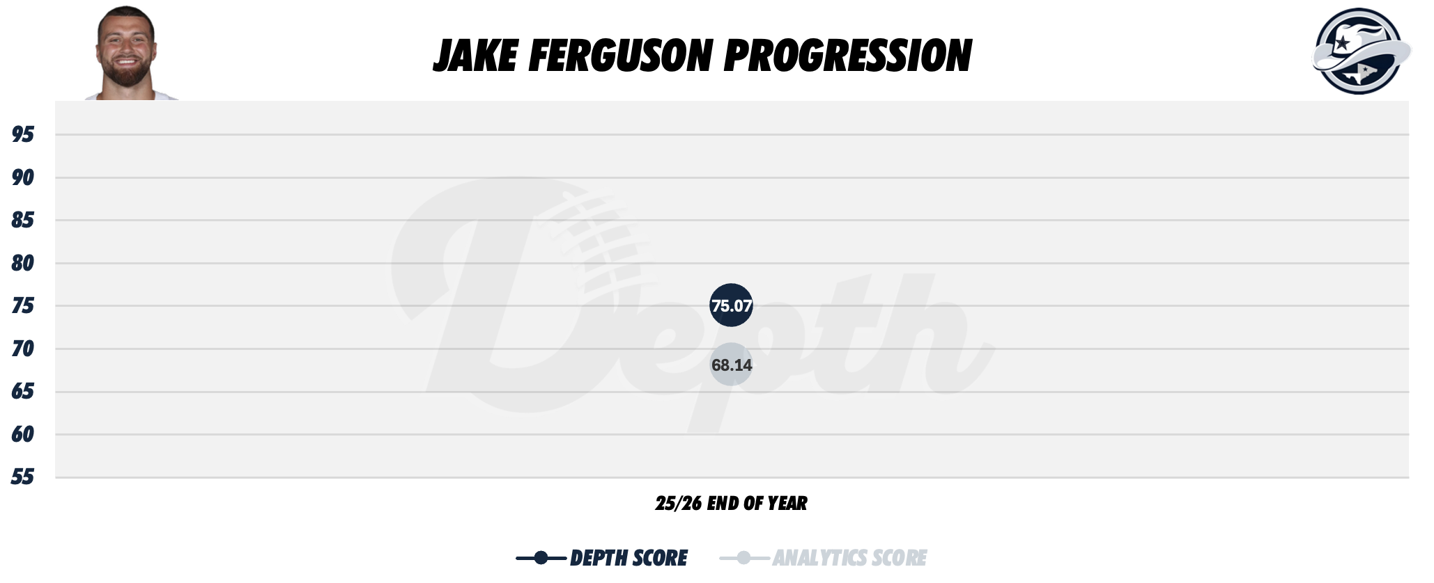 Jake Ferguson Player Progression