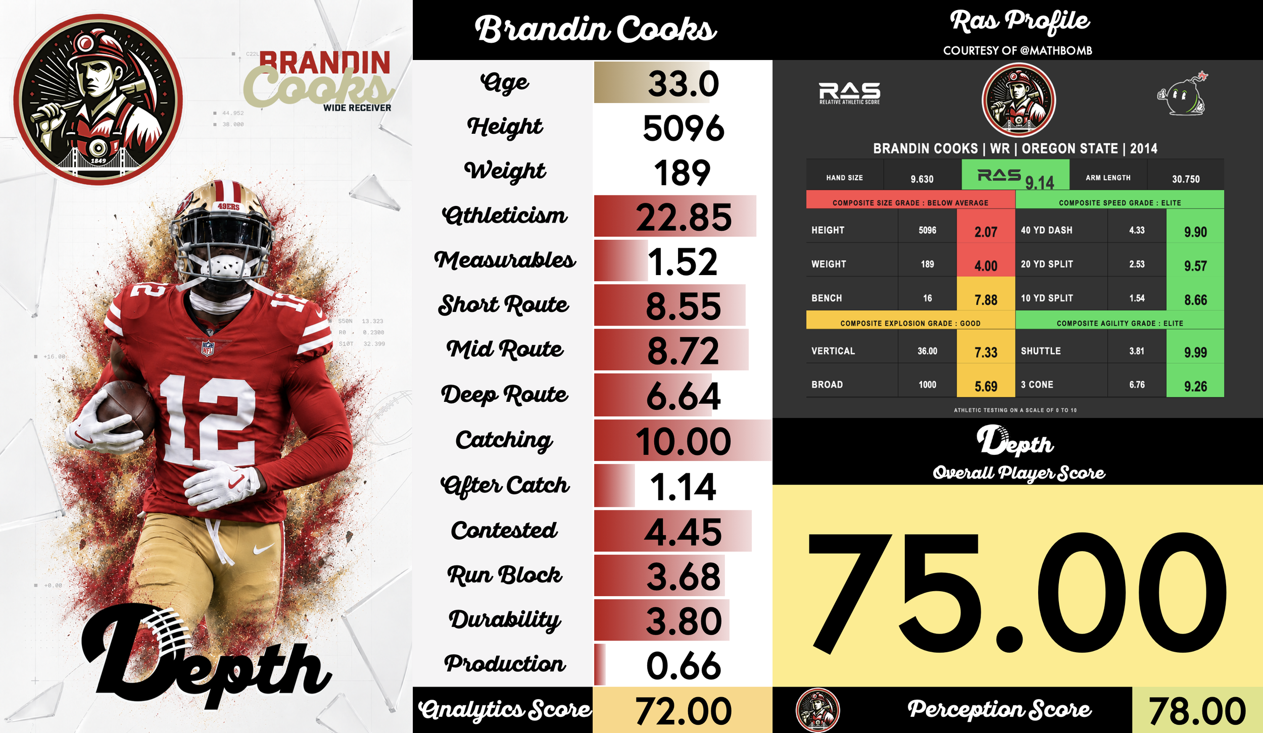 Brandin Cooks Player Profile