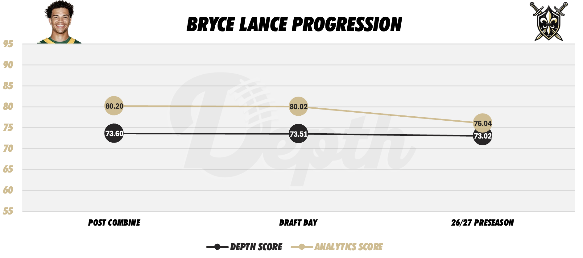 Bryce Lance Player Progression