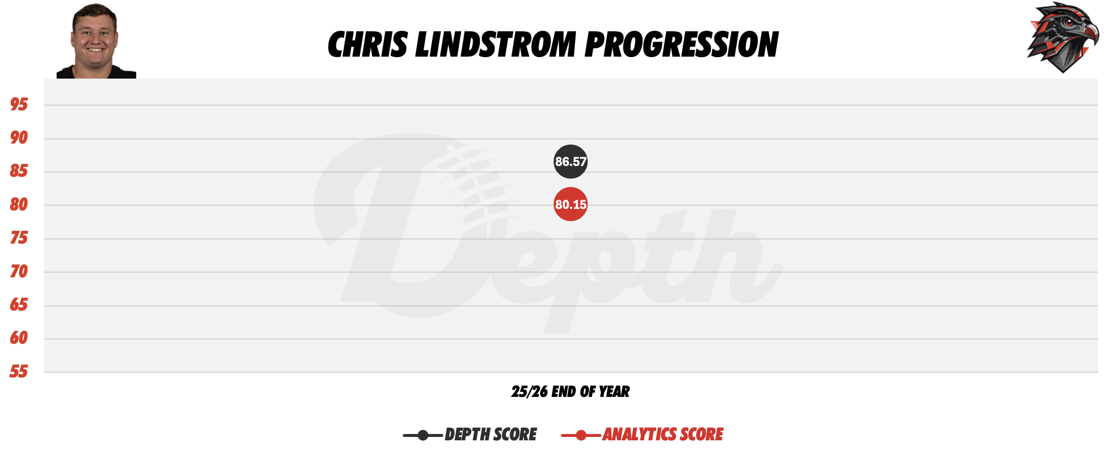 Chris Lindstrom Player Progression