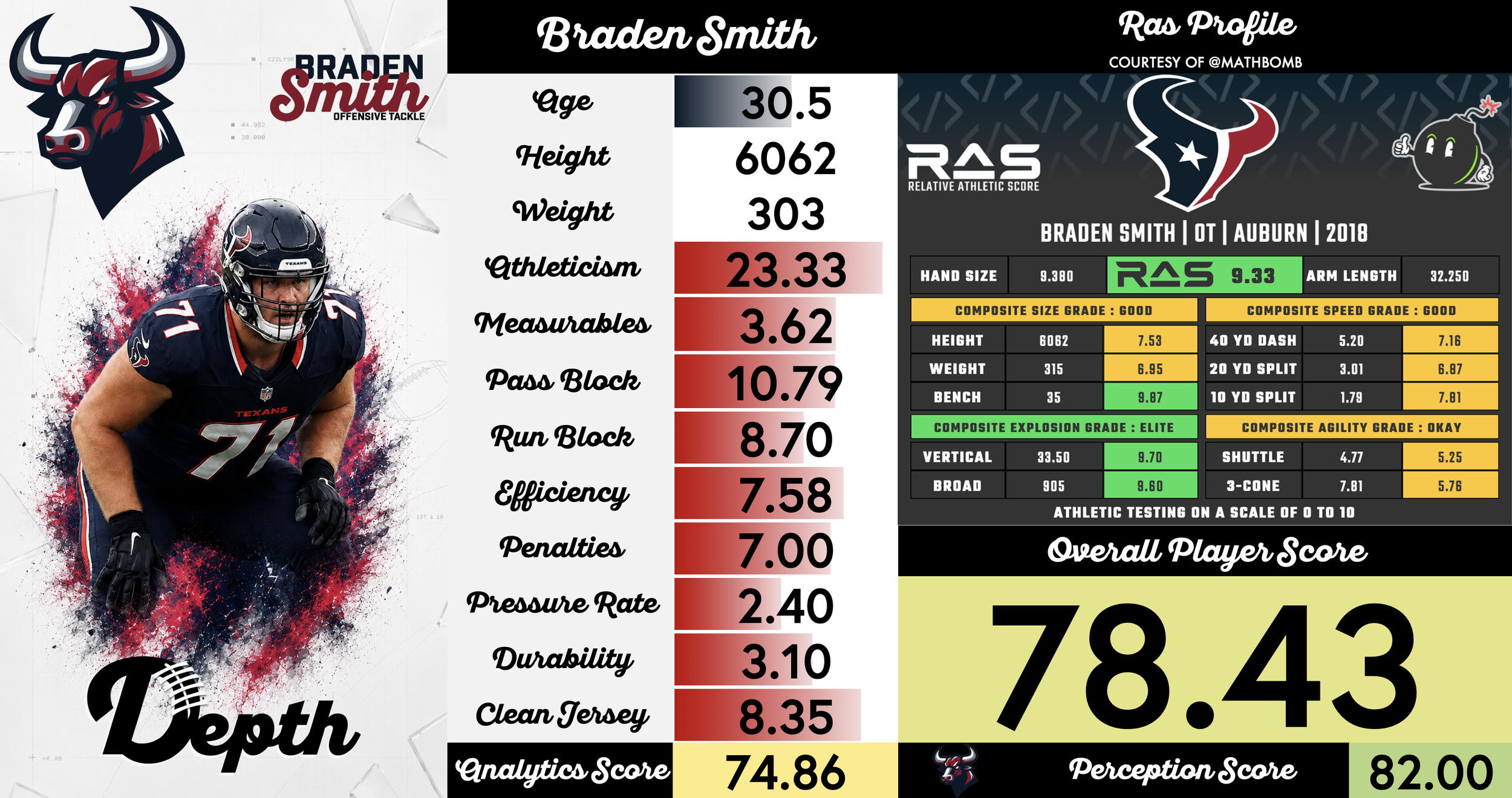 Braden Smith Player Profile