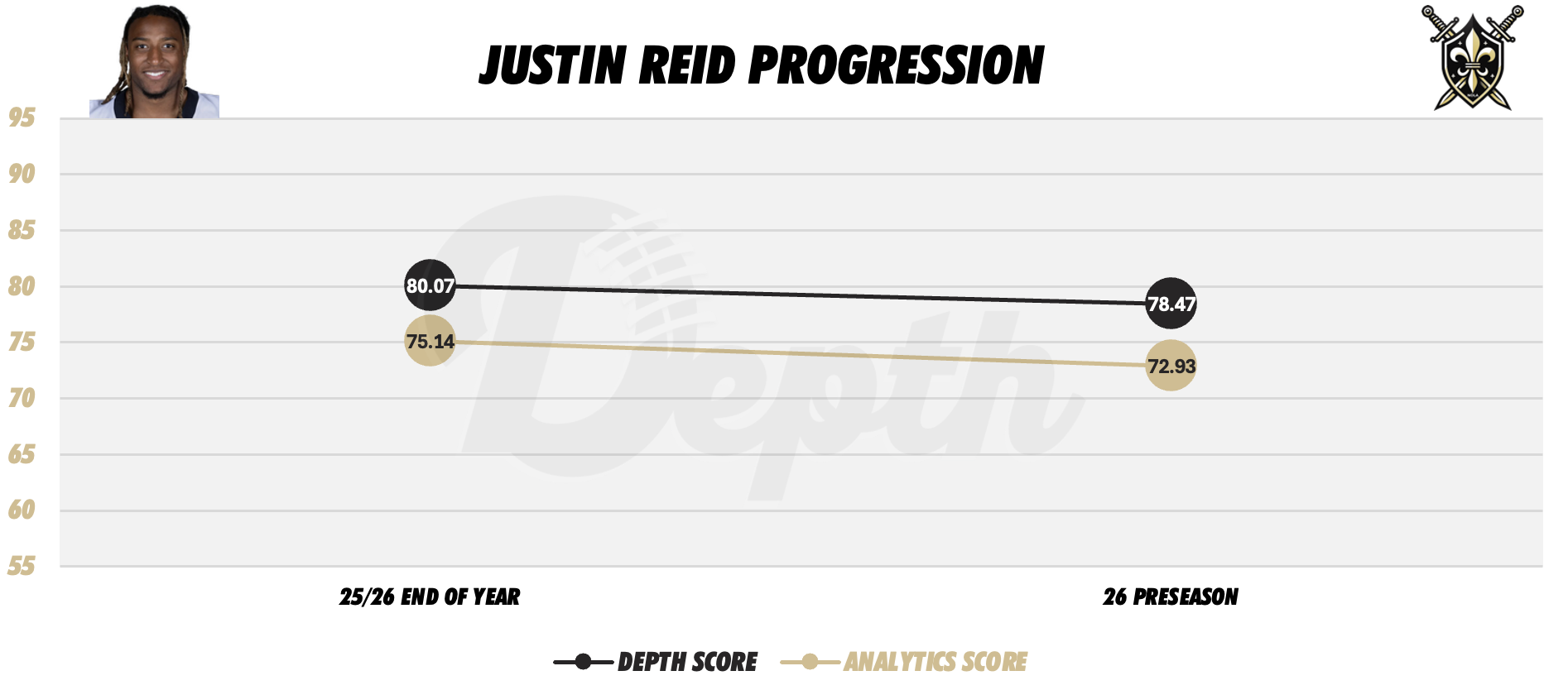 Justin Reid Player Progression