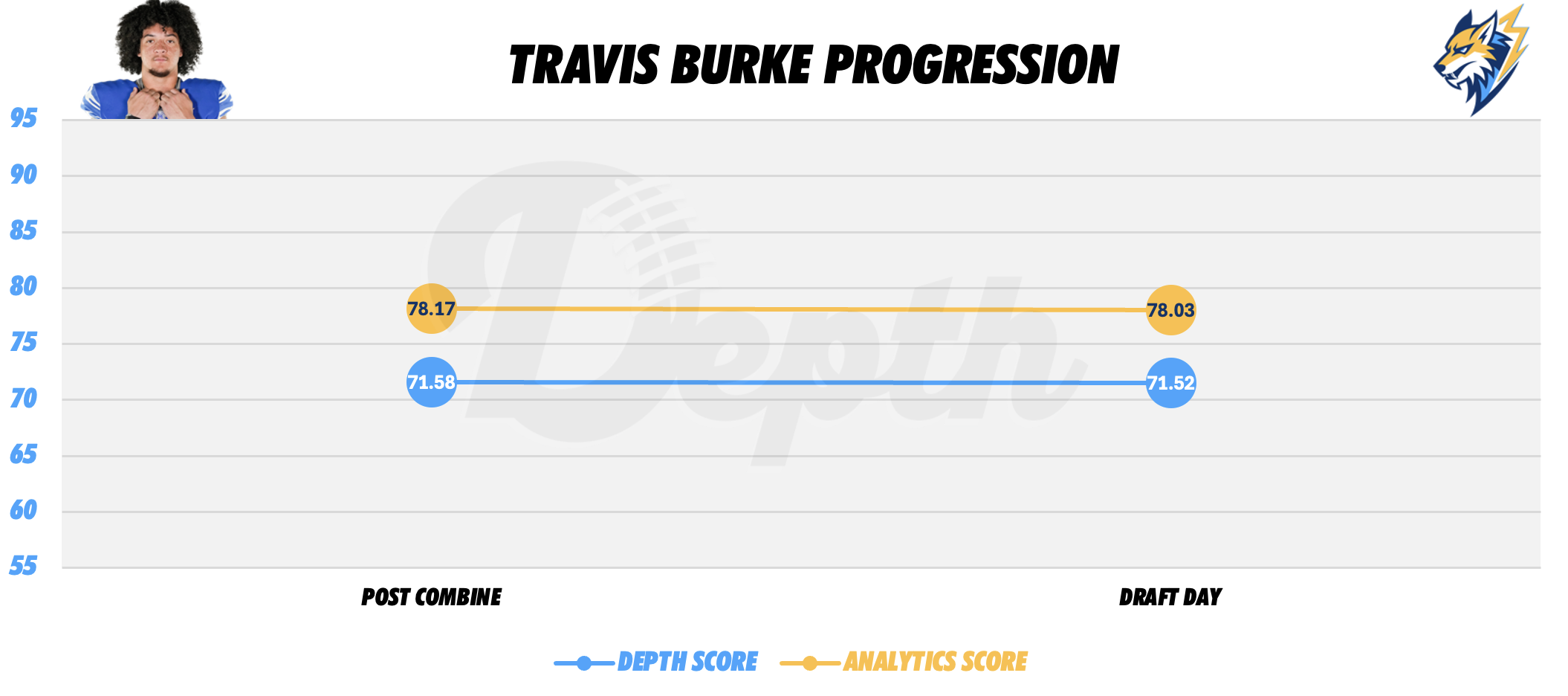 Travis Burke Player Progression