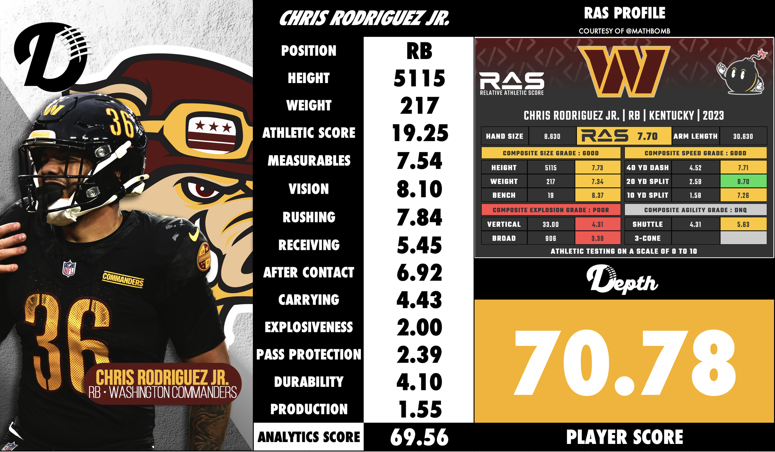 Chris Rodriguez Jr. Player Profile