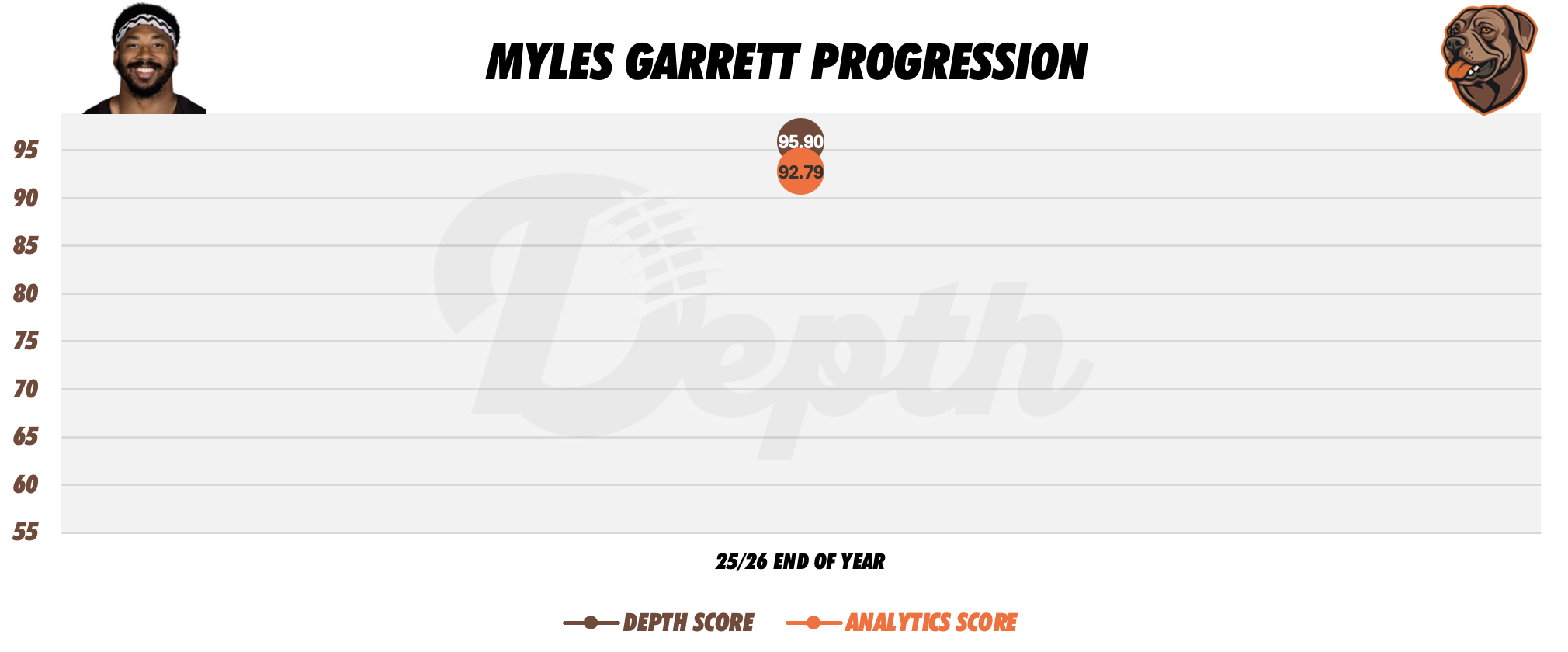 Myles Garrett Player Progression