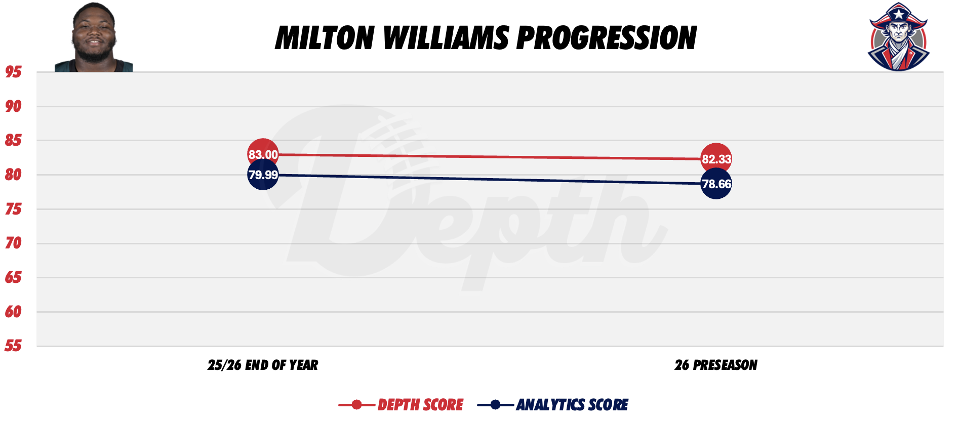 Milton Williams Player Progression