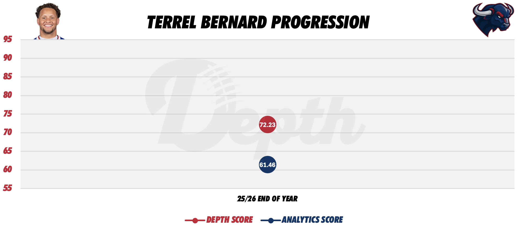 Terrel Bernard Player Progression