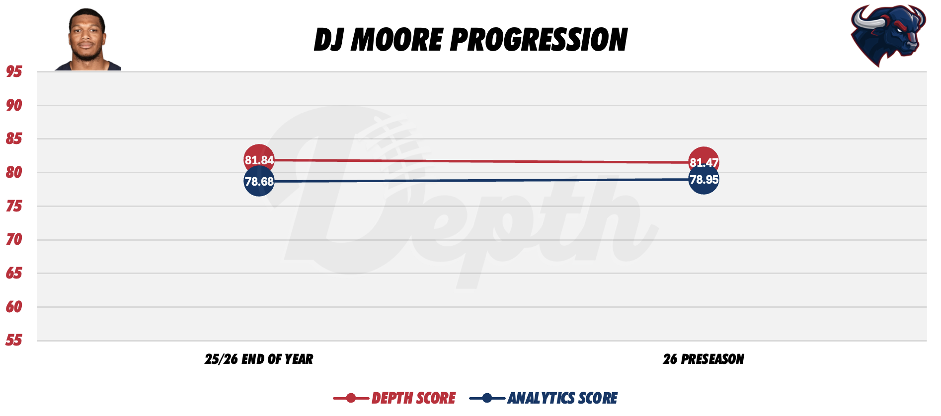 DJ Moore Player Progression
