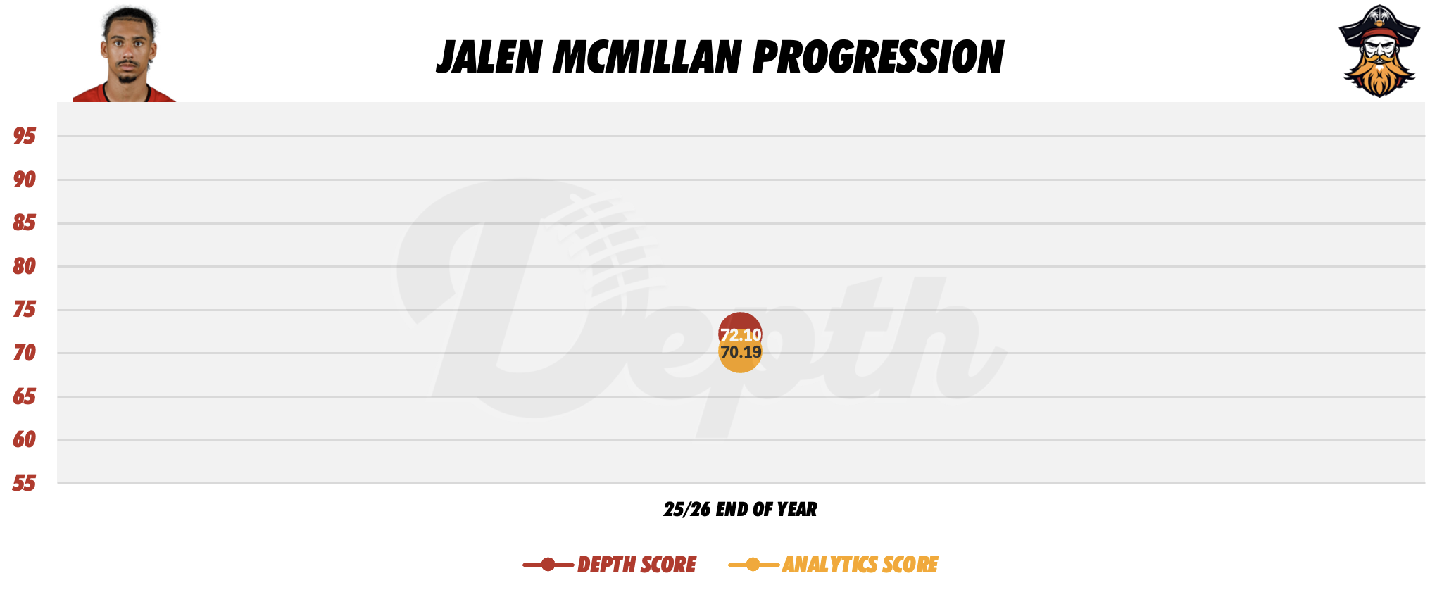 Jalen McMillan Player Progression