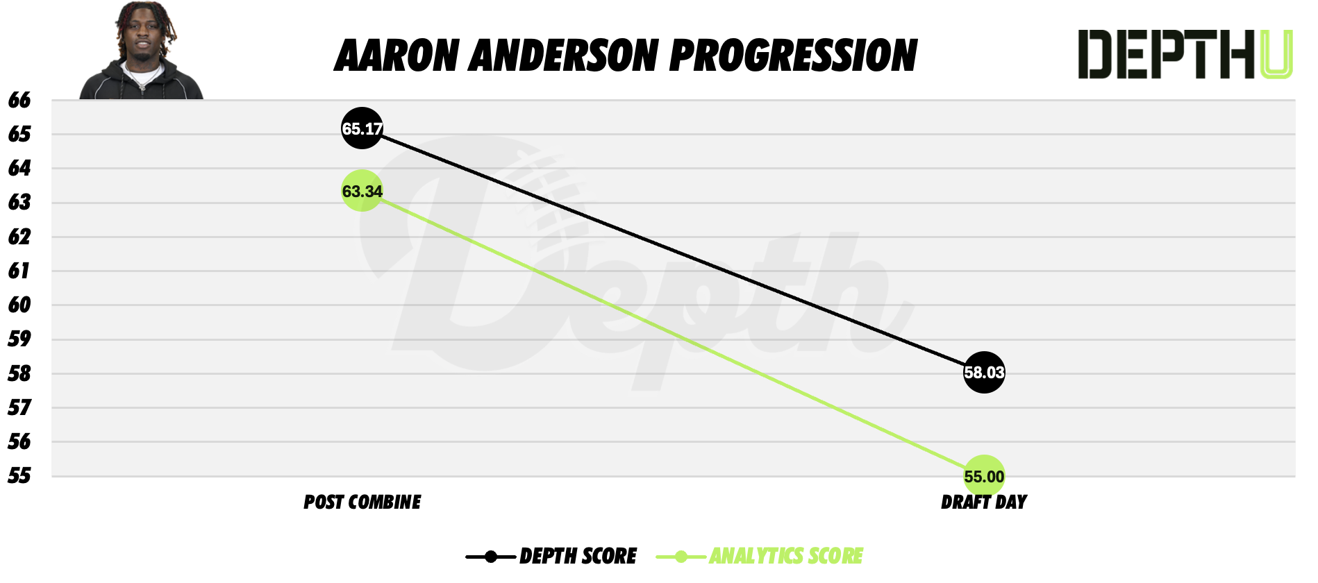 Aaron Anderson Player Profile