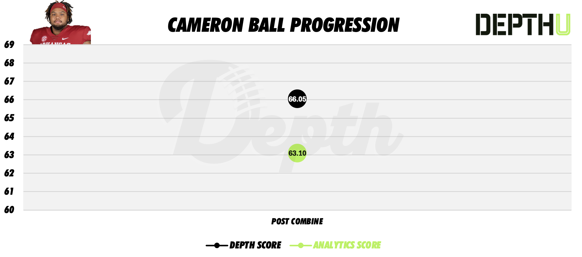 Cameron Ball Player Progression