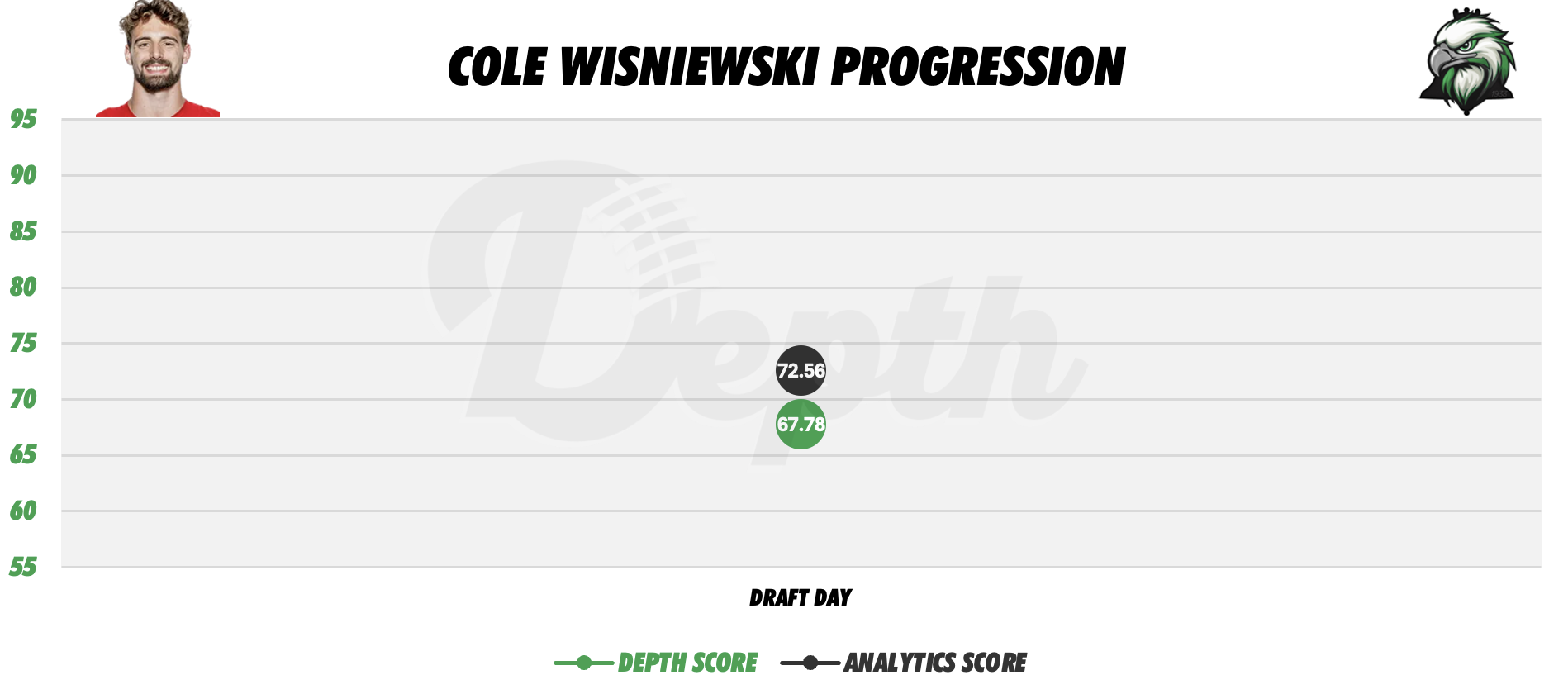 Cole Wisniewski Player Progression