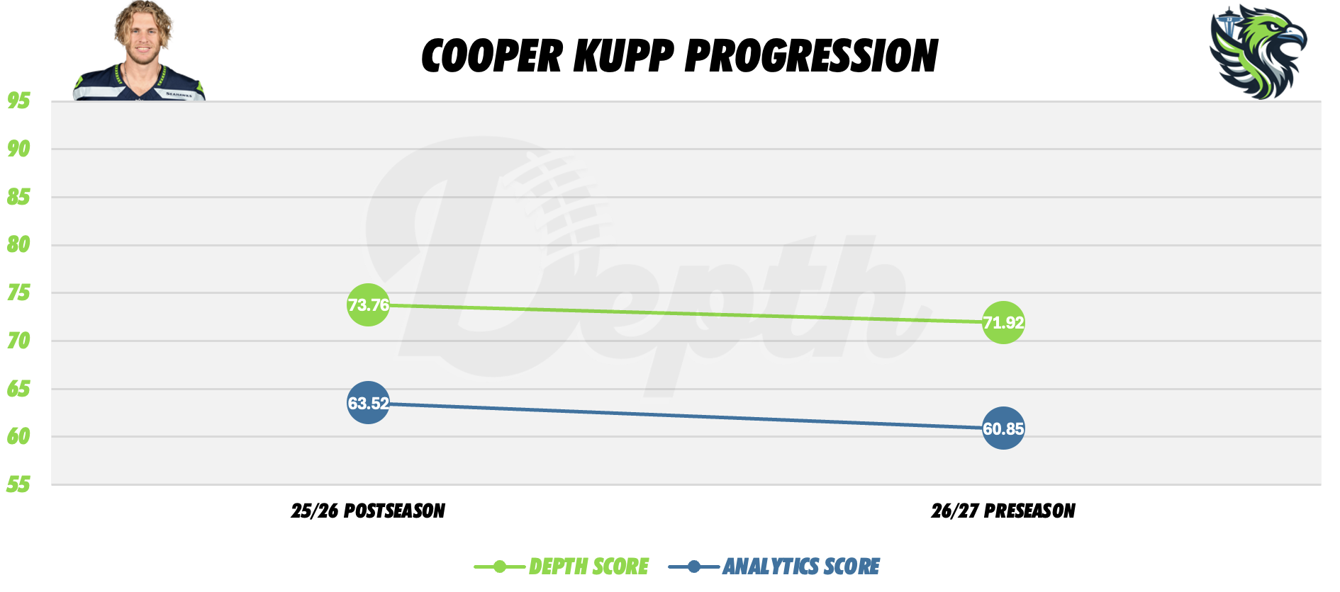 Cooper Kupp Player Progression
