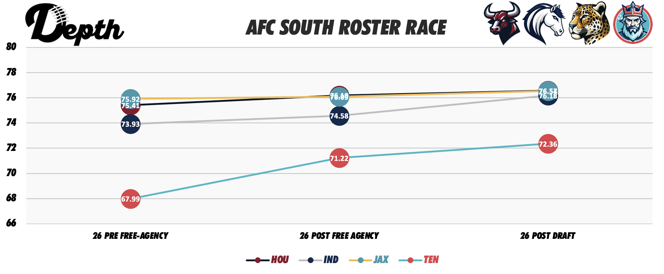 AFC South Division Roster Power Rankings