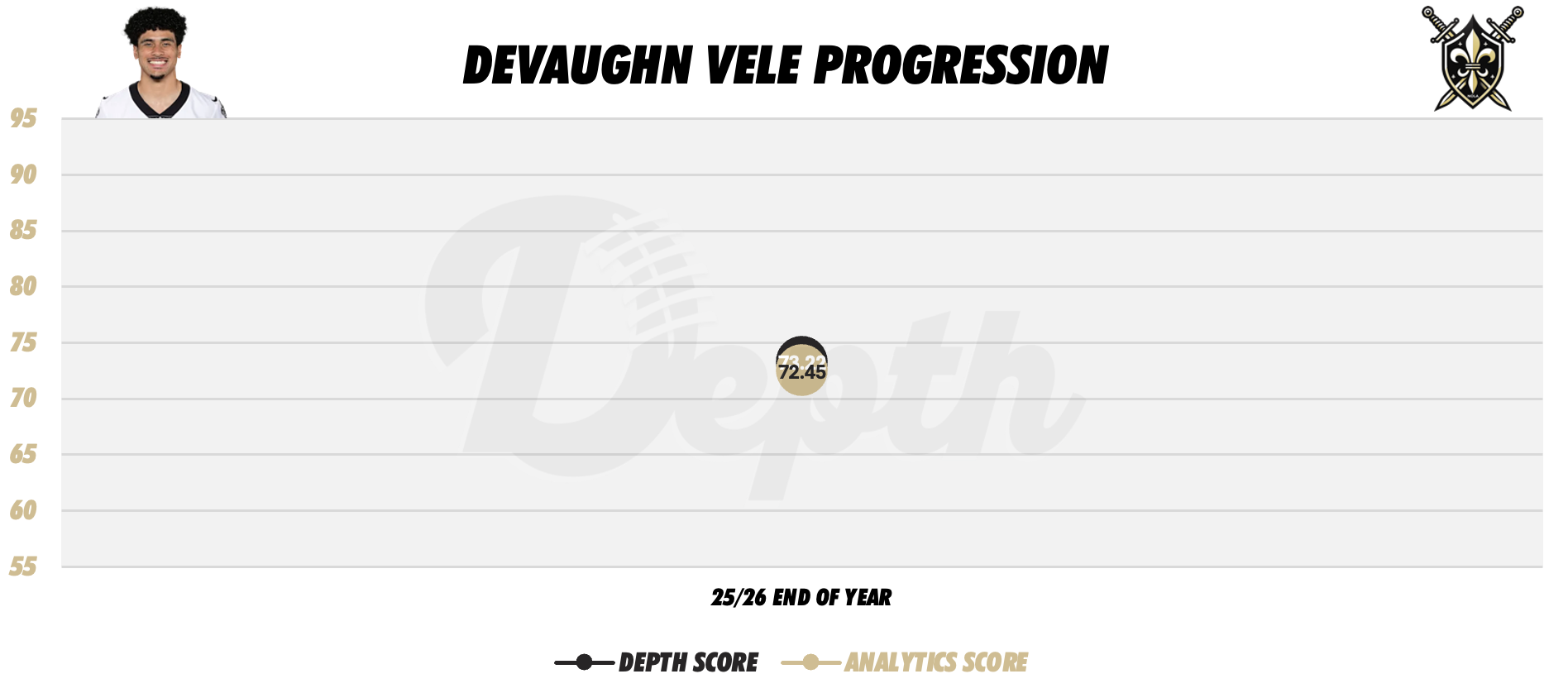 Devaughn Vele Player Progression