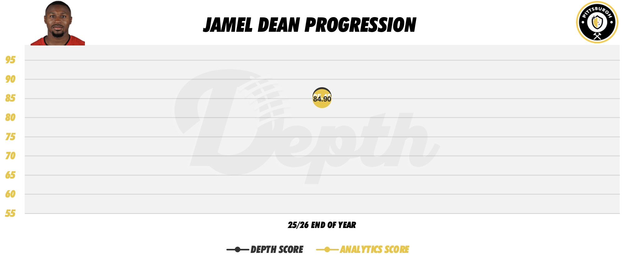 Jamel Dean Player Progression