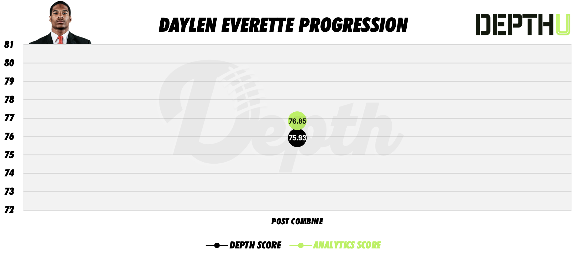 Daylen Everette Player Progression