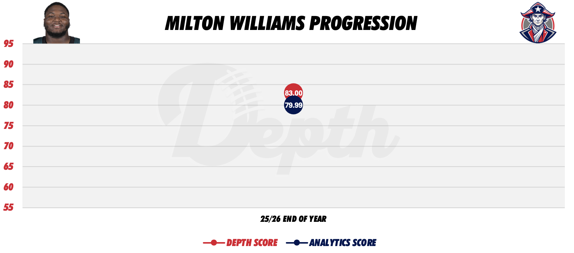 Milton Williams Player Progression