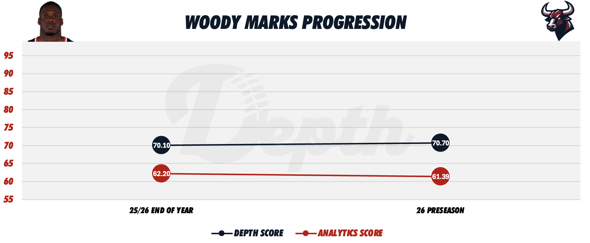 Woody Marks Player Progression