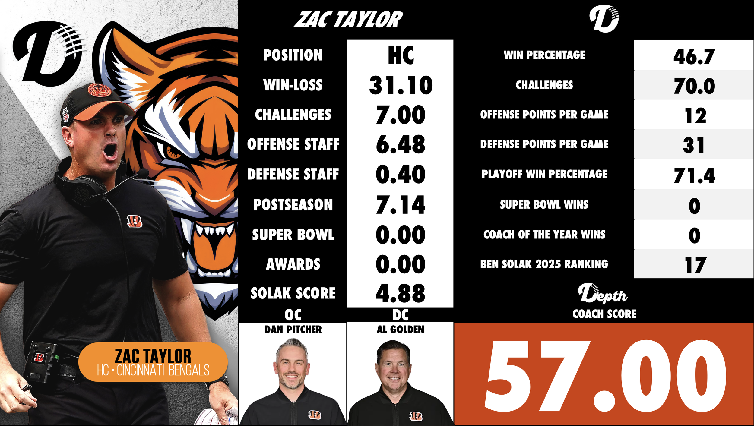 Zac Taylor Coach Profile
